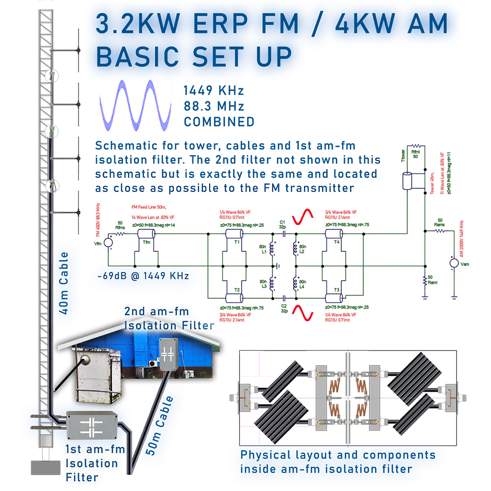 Full set up of a 3.2kW ERP FM transmitter and antenna system installed on a HOT AM 4kW tower using a balanced Isocoupler